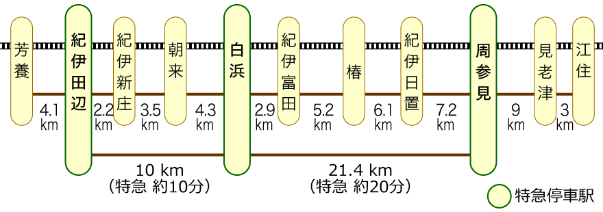 所要時間図